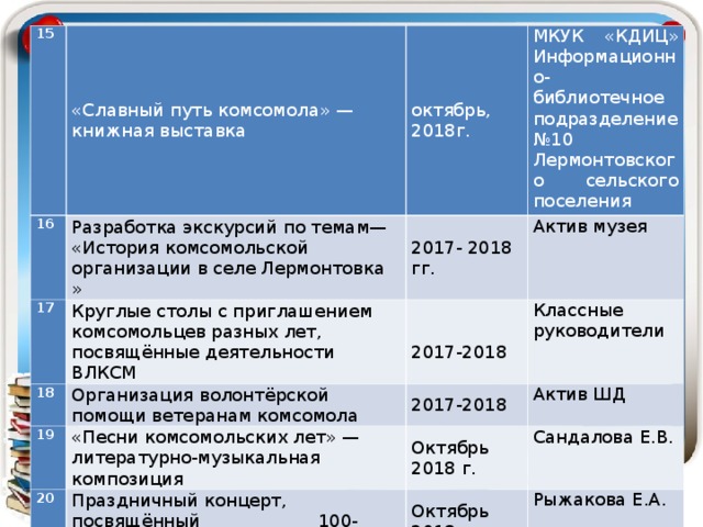 15 «Славный путь комсомола» — книжная выставка 16 17 Разработка экскурсий по темам— «История комсомольской организации в селе Лермонтовка » октябрь, 2018г. Круглые столы с приглашением комсомольцев разных лет, посвящённые деятельности ВЛКСМ 18 2017- 2018 гг. МКУК «КДИЦ» Информационно-библиотечное подразделение №10 Лермонтовского сельского поселения Актив музея   2017-2018 Организация волонтёрской помощи ветеранам комсомола 19 Классные руководители «Песни комсомольских лет» — литературно-музыкальная композиция 20 2017-2018 Праздничный концерт, посвящённый                     100-летию Комсомола Актив ШД Октябрь 2018 г. Сандалова Е.В. Октябрь 2018 г. Рыжакова Е.А. 