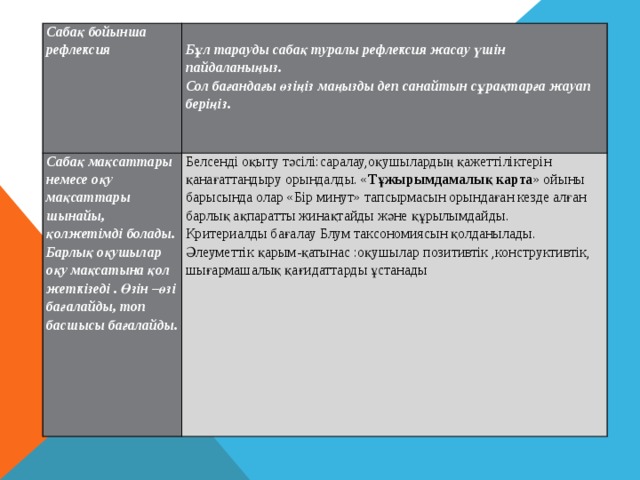 Сабақ бойынша рефлексия   Сабақ мақсаттары Бұл тарауды сабақ туралы рефлексия жасау үшін пайдаланыңыз. Белсенді оқыту тәсілі:саралау,оқушылардың қажеттіліктерін қанағаттандыру орындалды. « Тұжырымдамалық карта » ойыны барысында олар «Бір минут» тапсырмасын орындаған кезде алған барлық ақпаратты жинақтайды және құрылымдайды. немесе оқу Критериалды бағалау Блум таксономиясын қолданылады. мақсаттары шынайы, Сол бағандағы өзіңіз маңызды деп санайтын сұрақтарға жауап қолжетімді болады. беріңіз. Әлеуметтік қарым-қатынас : оқушылар позитивтік ,конструктивтік, шығармашалық қағидаттарды ұстанады Барлық оқушылар оқу  мақсатына қол жеткізеді . Өзін –өзі бағалайды, топ басшысы бағалайды.   