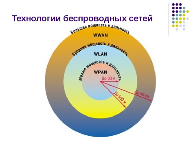 Технологии беспроводных сетей 