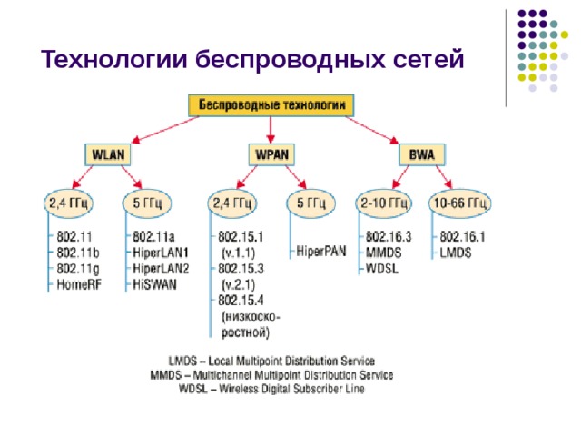 Технологии беспроводных сетей 