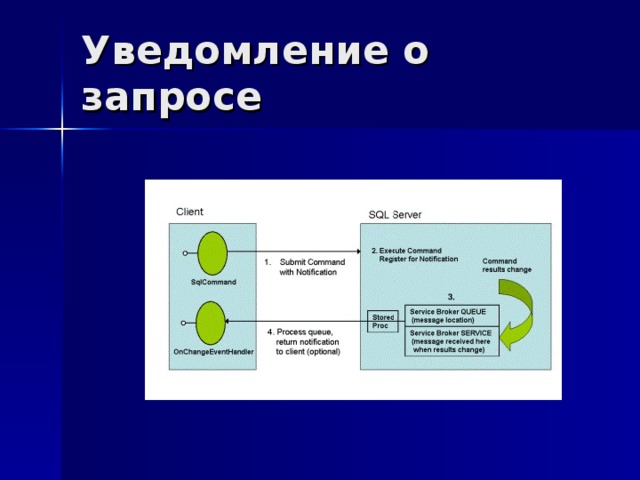 Уведомление о запросе 