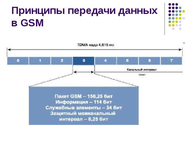 Принципы передачи данных в GSM 