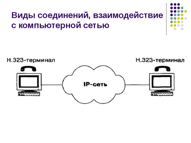 Виды соединений, взаимодействие с компьютерной сетью 