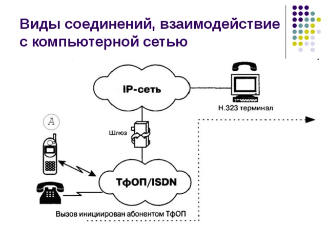 Виды соединений, взаимодействие с компьютерной сетью 