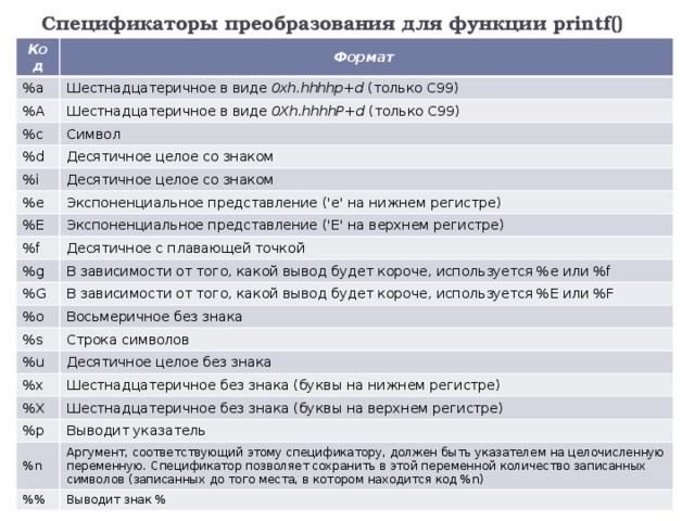 Спецификаторы преобразования для функции printf() Код Формат  %a Шестнадцатеричное в виде 0xh.hhhhp+d (только С99) %A Шестнадцатеричное в виде 0Xh.hhhhP+d (только С99) %c %d Символ Десятичное целое со знаком %i Десятичное целое со знаком %e Экспоненциальное представление ('е' на нижнем регистре) %E Экспоненциальное представление ('Е' на верхнем регистре) %f %g Десятичное с плавающей точкой В зависимости от того, какой вывод будет короче, используется %е или %f %G В зависимости от того, какой вывод будет короче, используется %Е или %F %o Восьмеричное без знака %s Строка символов %u %x Десятичное целое без знака Шестнадцатеричное без знака (буквы на нижнем регистре) %X Шестнадцатеричное без знака (буквы на верхнем регистре) %p Выводит указатель %n Аргумент, соответствующий этому спецификатору, должен быть указателем на целочисленную переменную. Спецификатор позволяет сохранить в этой переменной количество записанных символов (записанных до того места, в котором находится код %n) %% Выводит знак % 