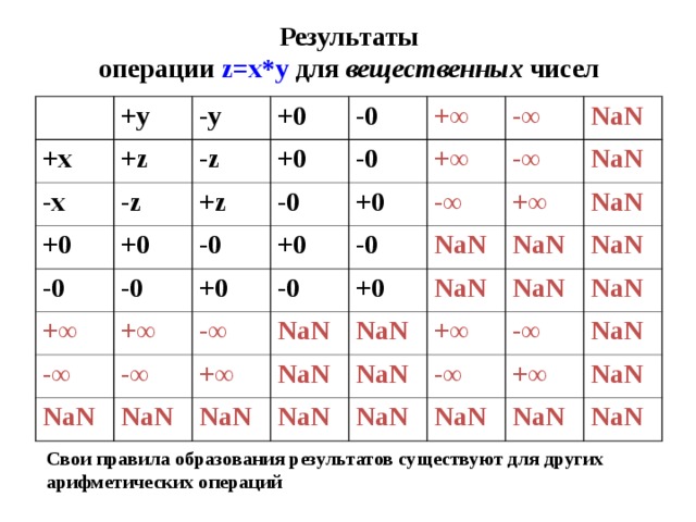 Результаты  операции z=x*y для вещественных чисел +y +x -y +z -x +0 -z +0 -z -0 +0 +0 +z -0 -0 + ∞ + ∞ -0 -0 -0 - ∞ + ∞ +0 - ∞ + ∞ +0 +0 NaN - ∞ NaN - ∞ - ∞ -0 - ∞ -0 NaN NaN +0 NaN + ∞ NaN + ∞ NaN NaN NaN NaN NaN NaN NaN + ∞ NaN NaN NaN - ∞ NaN - ∞ NaN NaN NaN + ∞ NaN NaN NaN Свои правила образования результатов существуют для других арифметических операций 