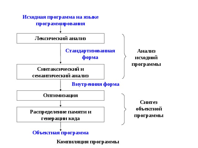  Исходная программа на языке программирования Лексический анализ Стандартизованная форма Анализ исходной программы Синтаксический и семантический анализ Внутренняя форма Оптимизация Синтез объектной программы Распределение памяти и генерации кода  Объектная программа Компиляция программы 