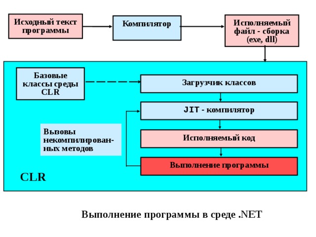  Исходный текст  программы Исполняемый файл - сборка (ехе, dll) Компилятор Базовые классы среды CLR Загрузчик классов JIT - компилятор Вызовы некомпилирован-ных методов Исполняемый код Выполнение программы CLR Выполнение программы в среде . NET 