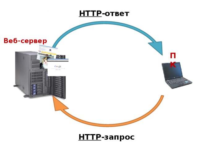 HTTP -ответ Веб-сервер ПК HTTP -запрос 
