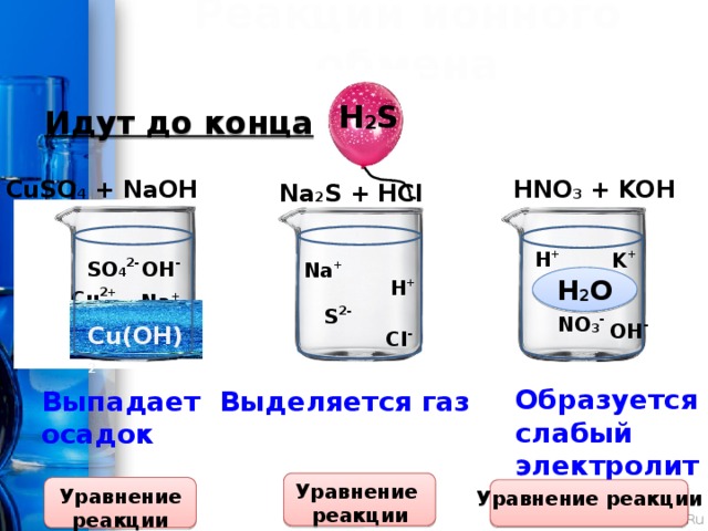 Реакции ионного обмена H 2 S  Идут до конца: CuSO 4 + NaOH HNO 3 + KOH Na 2 S + HCl H + K + SO 4 2- OH - Na + H 2 O H + Cu 2+ Na + S 2- NO 3 - OH - Сu(OH) 2 Cl -  Образуется  слабый  электролит Выпадает Выделяется газ осадок Уравнение реакции Уравнение реакции Уравнение реакции 
