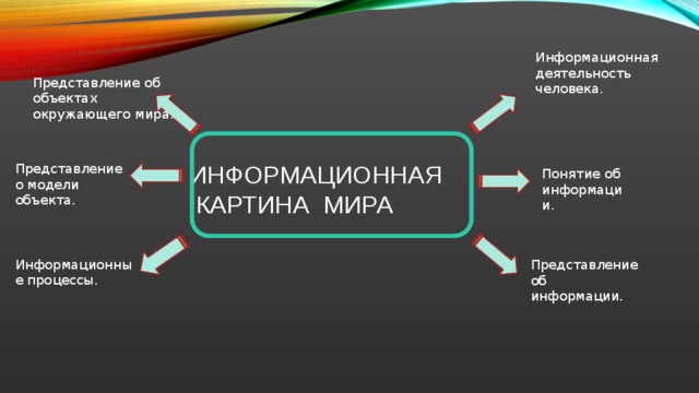 Информационная деятельность человека. Представление об объектах окружающего мира.  Информационная картина мира Представление о модели объекта. Понятие об информации. Информационные процессы. Представление об информации. 