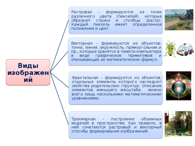    Растровая - формируются из точек различного цвета (пикселей), которые образуют строки и столбцы (растр). Каждый пиксель имеет определенное положение и цвет. Векторная - формируются из объектов: точка, линия, окружность, прямоугольник и пр., которые хранятся в памяти компьютера в виде графических примитивов и описывающих их математических формул. Виды изображений Фрактальная - формируется из объектов, отдельные элементы которого наследуют свойства родительских структур. Описание элементов меньшего масштаба можно всего лишь несколькими математическими уравнениями. Трехмерная - построение объемных моделей в пространстве. Как правило, в ней сочетаются растровый и векторный способы формирования изображений. 