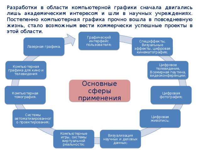 Разработки в области компьютерной графики сначала двигались лишь академическим интересом и шли в научных учреждениях. Постепенно компьютерная графика прочно вошла в повседневную жизнь, стало возможным вести коммерчески успешные проекты в этой области. Графический интерфейс пользователя; Спецэффекты, Визуальные эффекты, цифровая кинематография; Лазерная графика. Цифровое телевидение, Всемирная паутина, видеоконференции; Компьютерная графика для кино и телевидения Основные сферы применения Цифровая фотография; Компьютерная томография. Цифровая живопись; Системы автоматизированного проектирования; Визуализация научных и деловых данных; Компьютерные игры, системы виртуальной реальности; 