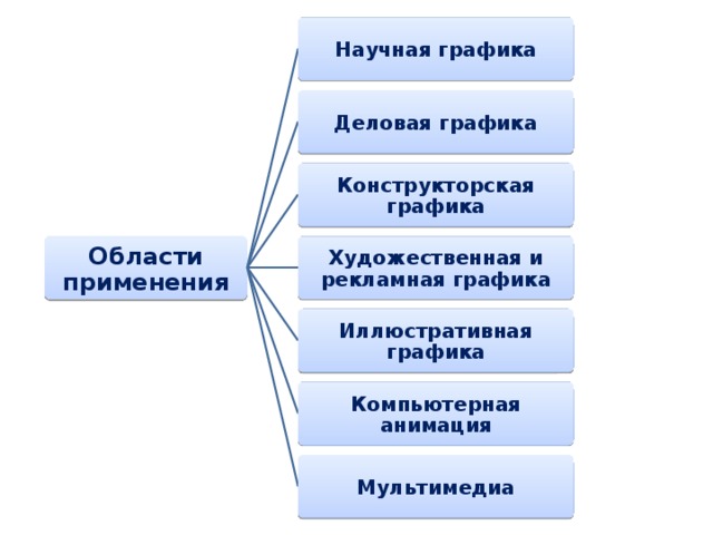 Научная графика Деловая графика Конструкторская графика Области применения Художественная и рекламная графика Иллюстративная графика Компьютерная анимация Мультимедиа 