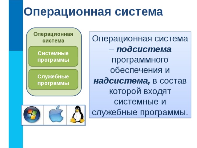 Операционная система  Операционная система Операционная система – подсистема программного обеспечения и надсистема, в состав которой входят системные и служебные программы. Операционная система Системные программы Служебные программы 