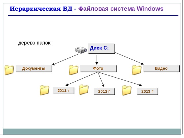 Иерархическая БД - Ф айловая система Windows дерево папок: Диск С: Видео Документы Фото 2011 г 2012 г 2013 г 