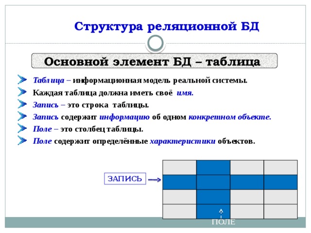  Структура реляционной БД Основной элемент БД – таблица Таблица – информационная модель реальной системы. Каждая таблица должна иметь своё  имя. Запись –  это строка таблицы. Запись  содержит информацию  об одном конкретном объекте. Поле – это столбец таблицы. Поле содержит определённые характеристики  объектов.   ЗАПИСЬ ПОЛЕ 