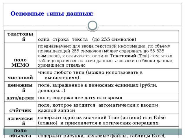Основные т ипы данных: текстовый одна строка текста (до 255 символов) поле MEMO предназначено для ввода текстовой информации, по объему превышающей 255 символов (может содержать до 65 535 символов), х отличается от типа Текстовый  (Text) тем, что в таблице хранятся не сами данные, а ссылки на блоки данных, хранящиеся отдельно числовой число любого типа (можно использовать в вычислениях) денежный поле, выраженное в денежных единицах (рубли, доллары…) дата/время поле, содержащее дату или время счётчик поле, которое вводится автоматически с вводом каждой записи логический содержит одно из значений True (истина) или False (ложно) и применяется в логических операциях поле объекта OLE содержит рисунки, звуковые файлы, таблицы Excel, документ Word и т. д. 
