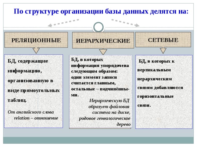  По структуре организации базы данных делятся на: РЕЛЯЦИОННЫЕ ИЕРАРХИЧЕСКИЕ СЕТЕВЫЕ  БД, в которых информация упорядочена   следующим образом: один элемент записи считается главным, остальные – подчинённы- ми. Иерархическую БД образует файловая система на диске, родовое генеалогическое дерево БД, содержащие информацию, организованную в виде прямоугольных таблиц.  От английского слова relation – отношение    БД, в которых к вертикальным иерархическим связям добавляются горизонтальные связи. 