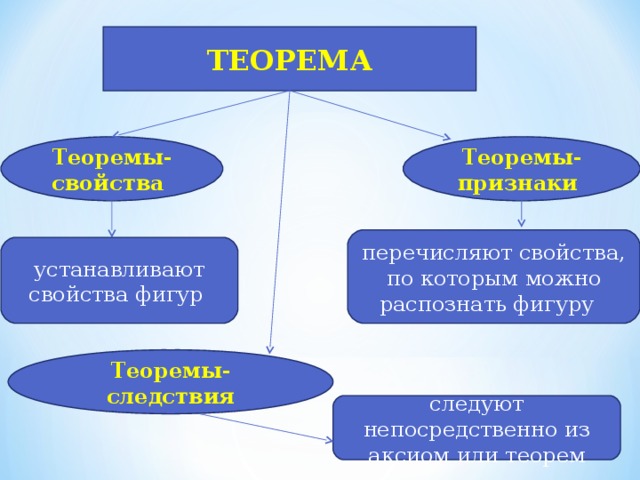 ТЕОРЕМА Теоремы-свойства  Теоремы-признаки  перечисляют свойства, по которым можно распознать фигуру устанавливают свойства фигур Теоремы-следствия следуют непосредственно из аксиом или теорем 
