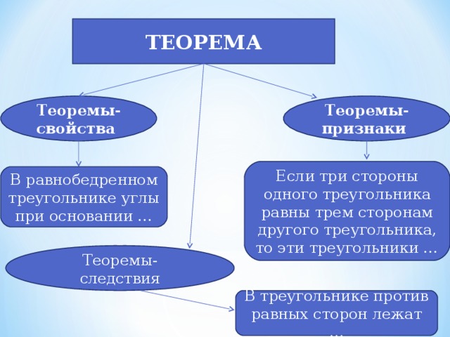 ТЕОРЕМА Теоремы-свойства Теоремы-признаки Если три стороны одного треугольника равны трем сторонам другого треугольника, то эти треугольники … В равнобедренном треугольнике углы при основании … Теоремы-следствия В треугольнике против равных сторон лежат … 