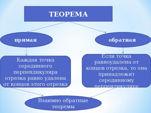 ТЕОРЕМА прямая обратная Если точка равноудалена от концов отрезка, то она принадлежит серединному перпендикуляру Каждая точка серединного перпендикуляра отрезка равно удалена от концов этого отрезка Взаимно обратные теоремы 