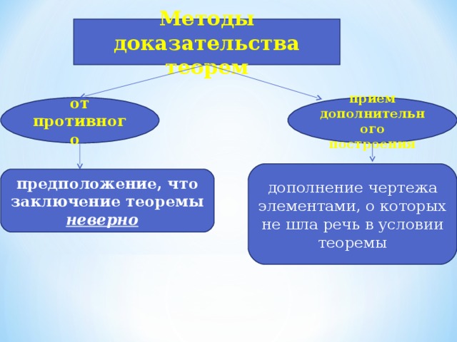 Методы доказательства теорем от противного  прием дополнительного построения дополнение чертежа элементами, о которых не шла речь в условии теоремы предположение, что заключение теоремы неверно  