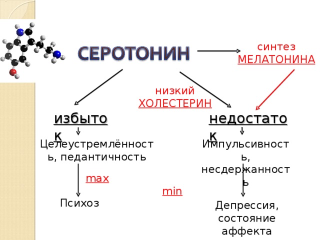 синтез МЕЛАТОНИНА низкий ХОЛЕСТЕРИН избыток недостаток Импульсивность, несдержанность Целеустремлённость, педантичность max   min Психоз Депрессия, состояние аффекта