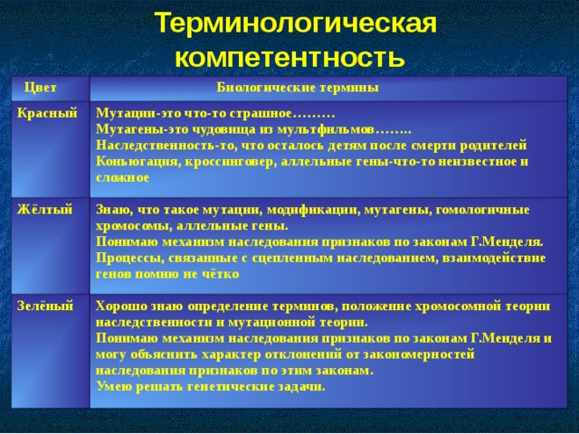 Терминологическая компетентность   Цвет  Биологические термины Красный Мутации-это что-то страшное……… Мутагены-это чудовища из мультфильмов…….. Наследственность-то, что осталось детям после смерти родителей Коньюгация, кроссинговер, аллельные гены-что-то неизвестное и сложное Жёлтый Знаю, что такое мутации, модификации, мутагены, гомологичные хромосомы, аллельные гены. Понимаю механизм наследования признаков по законам Г.Менделя. Процессы, связанные с сцепленным наследованием, взаимодействие генов помню не чётко Зелёный Хорошо знаю определение терминов, положение хромосомной теории наследственности и мутационной теории. Понимаю механизм наследования признаков по законам Г.Менделя и могу объяснить характер отклонений от закономерностей наследования признаков по этим законам. Умею решать генетические задачи.