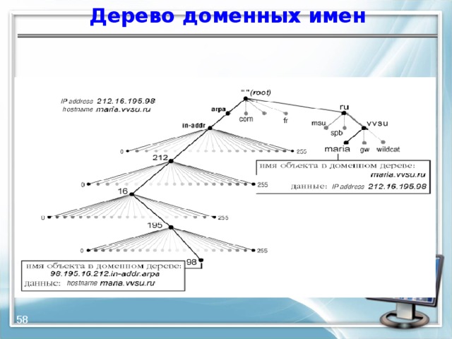 Дерево доменных имен  