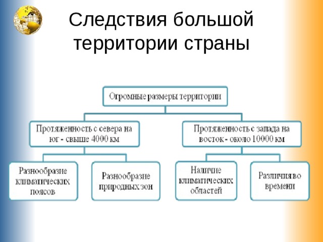 Следствия большой территории страны 