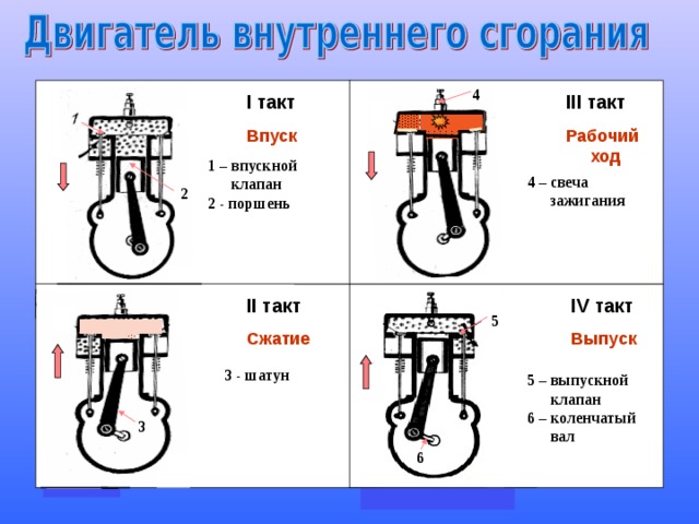   4 I такт III такт Впуск Рабочий ход     1 – впускной  клапан 2 - поршень   4 – свеча  зажигания 2    IV такт II такт Выпуск Сжатие 5        3 - шатун 5 – выпускной  клапан 6 – коленчатый  вал 3 6      