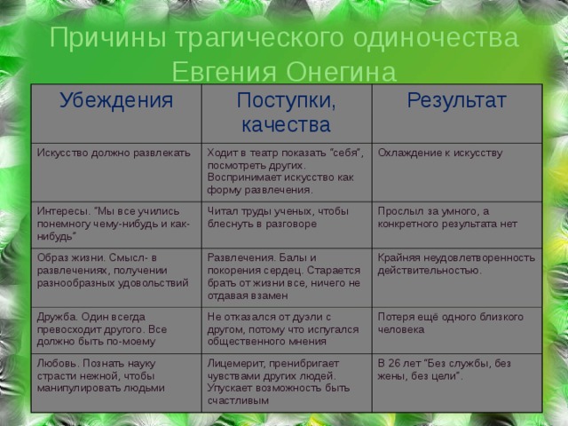 Причины трагического одиночества Евгения Онегина Убеждения Поступки, качества Искусство должно развлекать Интересы. “ Мы все учились понемногу чему-нибудь и как-нибудь ” Результат Ходит в театр показать “ себя ”, посмотреть других. Воспринимает искусство как форму развлечения. Образ жизни. Смысл- в развлечениях, получении разнообразных удовольствий Читал труды ученых, чтобы блеснуть в разговоре Охлаждение к искусству Прослыл за умного, а конкретного результата нет Развлечения. Балы и покорения сердец. Старается брать от жизни все, ничего не отдавая взамен Дружба. Один всегда превосходит другого. Все должно быть по-моему Крайняя неудовлетворенность действительностью. Не отказался от дуэли с другом, потому что испугался общественного мнения Любовь. Познать науку страсти нежной, чтобы манипулировать людьми Потеря ещё одного близкого человека Лицемерит, пренибригает чувствами других людей. Упускает возможность быть счастливым В 26 лет “ Без службы, без жены, без цели ” .  