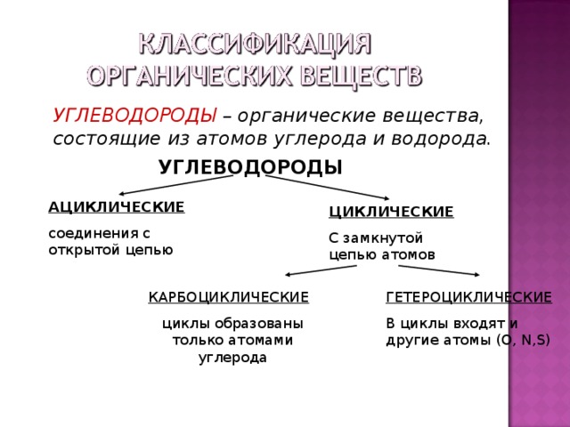 УГЛЕВОДОРОДЫ – органические вещества, состоящие из атомов углерода и водорода. УГЛЕВОДОРОДЫ АЦИКЛИЧЕСКИЕ соединения с открытой цепью ЦИКЛИЧЕСКИЕ С замкнутой цепью атомов КАРБОЦИКЛИЧЕСКИЕ циклы образованы только атомами углерода ГЕТЕРОЦИКЛИЧЕСКИЕ В циклы входят и другие атомы ( O, N,S) 