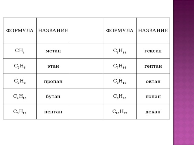 ФОРМУЛА НАЗВАНИЕ СН 4 С 2 Н 6   метан этан С 3 Н 8   ФОРМУЛА С 6 Н 14 НАЗВАНИЕ   пропан С 4 Н 10 С 7 Н 16   гексан бутан С 5 Н 12 гептан С 8 Н 18   пентан октан С 9 Н 20   нонан С 10 Н 22 декан 