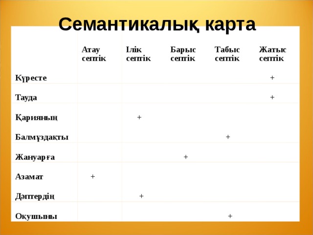Семантикалық карта   Атау септік Күресте Ілік септік Тауда   Барыс септік Қарияның           Табыс септік Балмұздақты          + Жатыс септік   Жануарға      +         Азамат        + Дәптердің     +             + Оқушыны        +                 +                       +   
