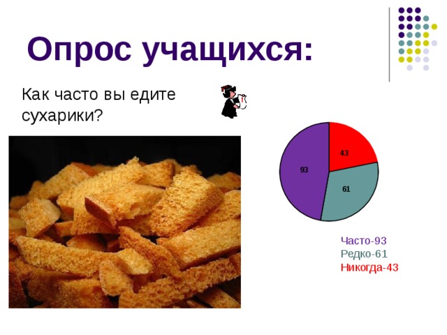 Опрос учащихся: Как часто вы едите сухарики? Часто-93 Редко-61 Никогда-43  