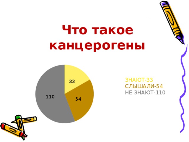 Что такое канцерогены Знают-33  Слышали-54  не знают-110 