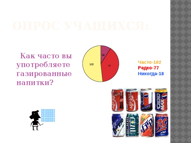 Опрос учащихся:  Как часто вы употребляете газированные напитки? Часто-102 Редко-77 Никогда-18  