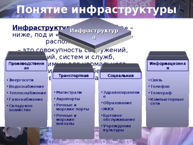 Понятие инфраструктуры Инфраструктура (от лат. «infra» – ниже, под и «structura» – строение, расположение) – это совокупность сооружений, зданий, систем и служб, необходимых для нормального функционирования и обеспечения повседневной жизни населения. Инфраструктура Информационная Производственная Транспортная Социальная Энергосети Водоснабжение Теплоснабжение Газоснабжение Складское хозяйство Связь Телефон Телеграф Компьютерные сети   Здравоохранение Образование ЖКХ Бытовое обслуживание Учреждения культуры Магистрали Аэропорты Речные и морские порты Речные и морские вокзалы 