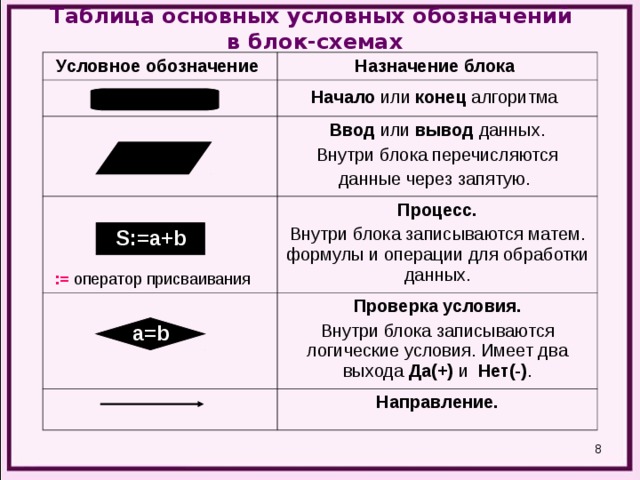 Таблица основных условных обозначений  в блок-схемах Условное обозначение  Назначение блока  Начало или конец алгоритма  Ввод или вывод данных. Внутри блока перечисляются данные через запятую.  Процесс. Внутри блока записываются матем. формулы и операции для обработки данных. Проверка условия. Внутри блока записываются логические условия. Имеет два выхода Да(+) и Нет(-) . Направление. S:=a+b := оператор присваивания a=b  