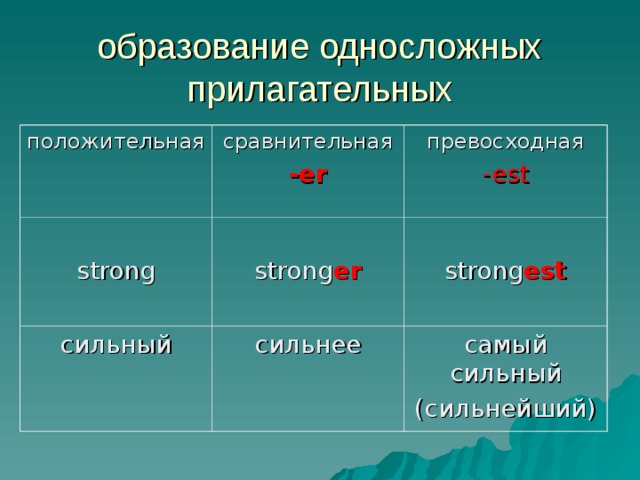 образование односложных прилагательных положительная сравнительная - er strong превосходная -est strong er  сильный сильнее strong est самый сильный (сильнейший) 
