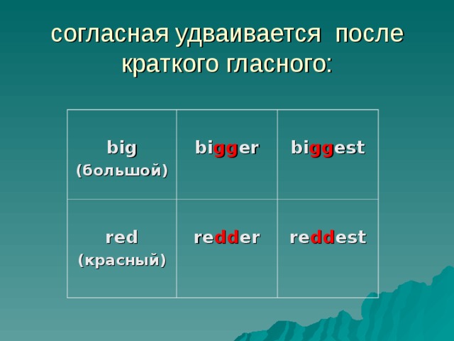 согласная удваивается после краткого гласного:  big ( большой)  bi gg er  red (красный)   bi gg est  re dd er  re dd est 