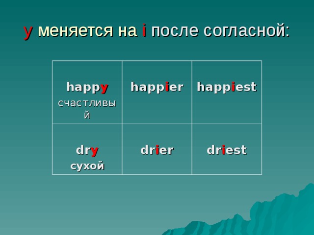 y  меняется на i  после согласной:  happ y счастливый  happ i er  dr y сухой  happ i est  dr i er  dr i est 