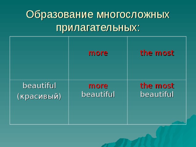 Образование многосложных прилагательных: more beautiful ( красивый) the most more beautiful the  most beautiful 
