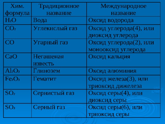 Н 2 О СО 2 Al 2 O 3 Fe 2 O 3 SO 2 Оксид алюминия SO 3