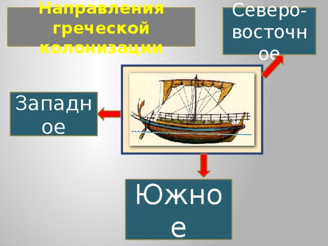 Северо-восточное Направления греческой колонизации Западное Южное 