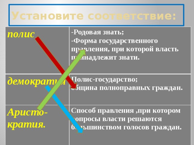 Установите соответствие: полис демократия -Родовая знать;   Полис-государство; Аристо-кратия. -Форма государственного правления, при которой власть принадлежит знати.   Способ правления ,при котором вопросы власти решаются большинством голосов граждан. община полноправных граждан.  