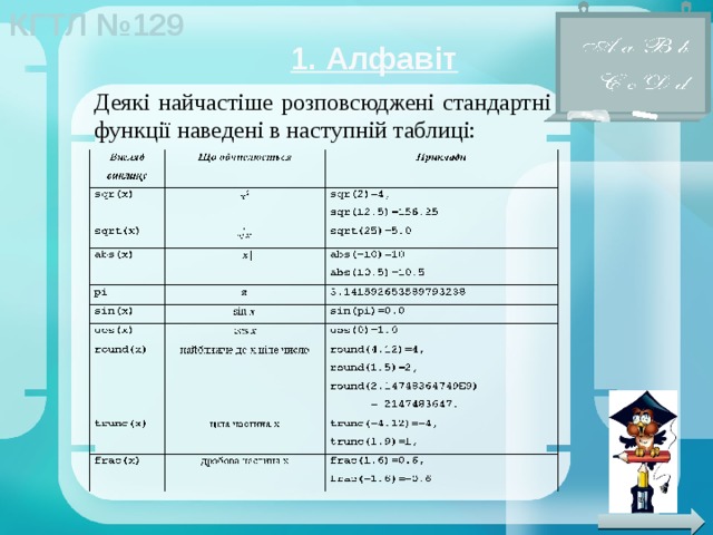 1. Алфавіт Деякі найчастіше розповсюджені стандартні функції наведені в наступній таблиці: 