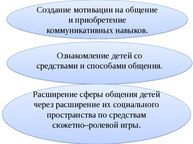 Создание мотивации на общение и приобретение коммуникативных навыков. Ознакомление детей со средствами и способами общения.    Расширение сферы общения детей через расширение их социального пространства  по средствам сюжетно–ролевой игры.   